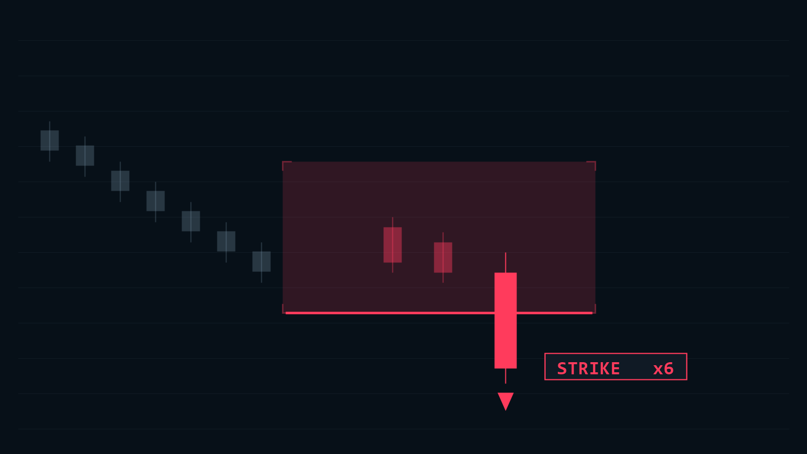 Red pad. The bar closes through the bottom and the chart says STRIKE.