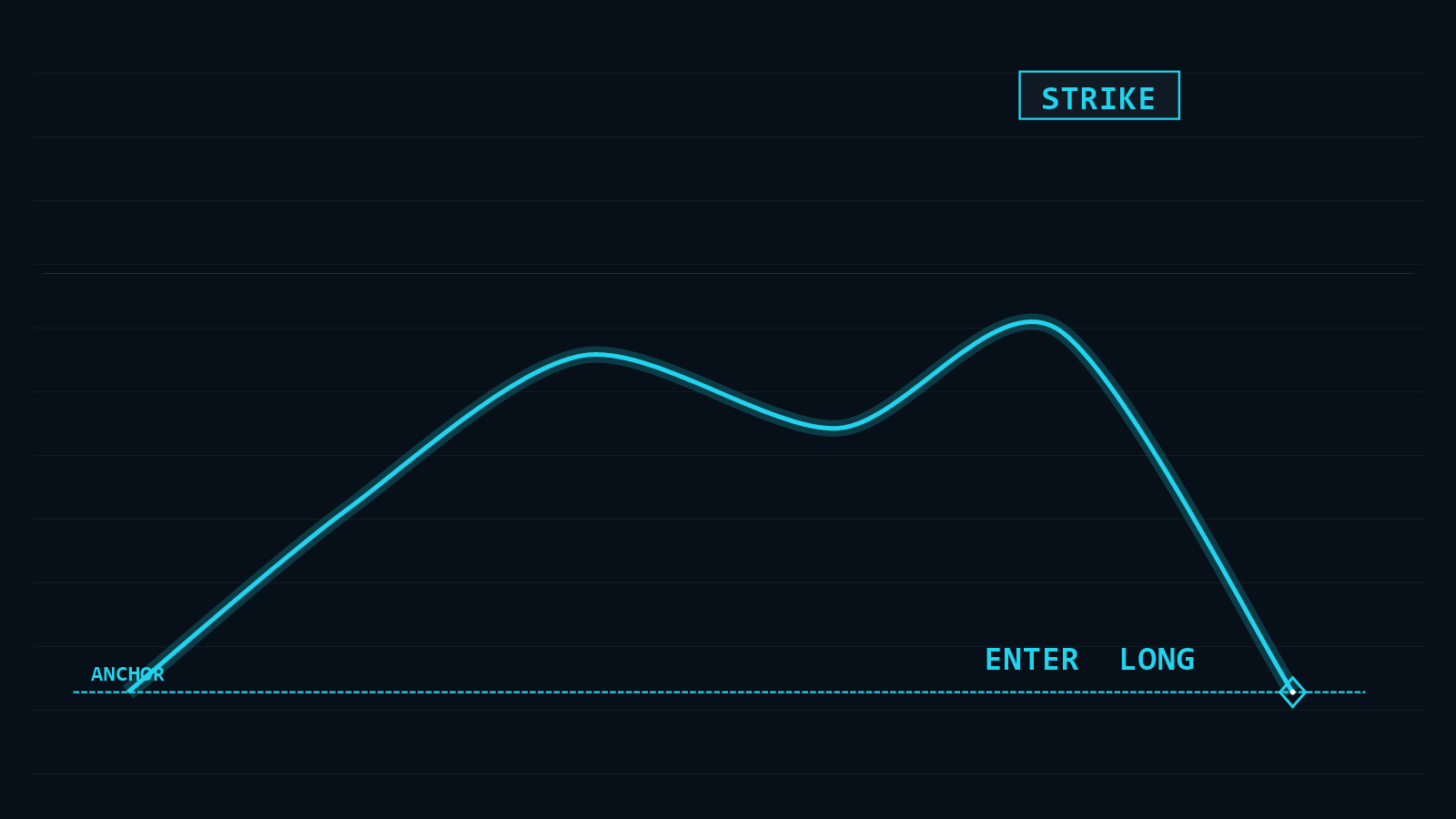 Cyan Arc coming back down to the anchor. ENTER LONG. STRIKE on price.