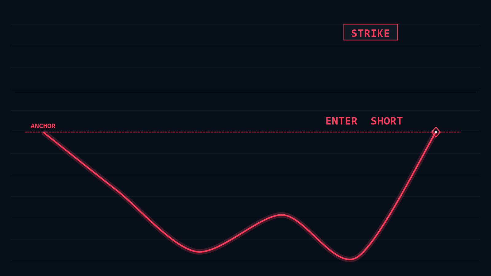 Red Arc coming back up to the anchor. ENTER SHORT. STRIKE on price.